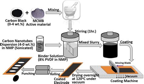  Grafito:  Un Material Fundamental para la Producción de Baterías y Electrodos Industriales